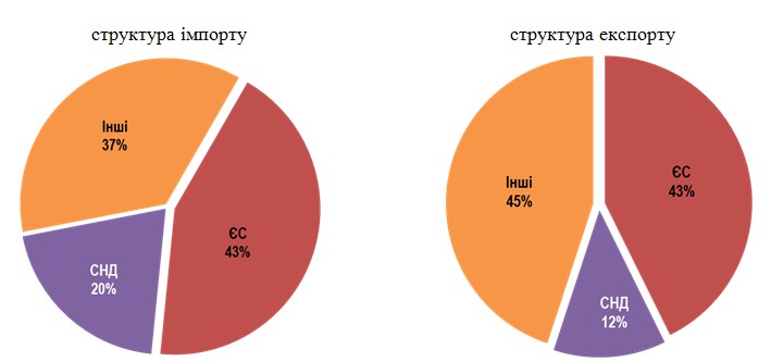 Україна скоротила торгівлю з країнами СНД і збільшила з ЄС