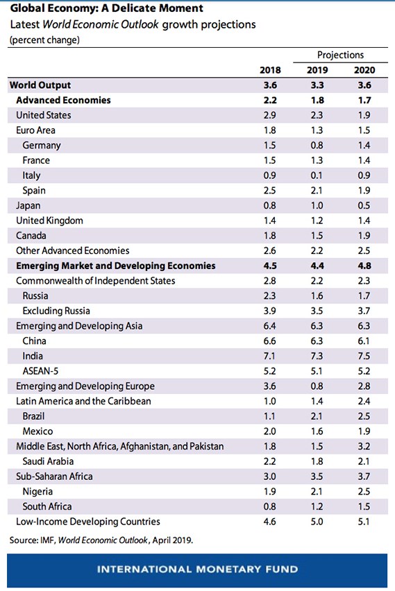 МВФ снизил прогноз по росту мировой экономики