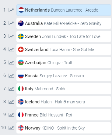 Топ-5 фаворитів Євробачення 2019: Лазарєв в прольоті (відео)