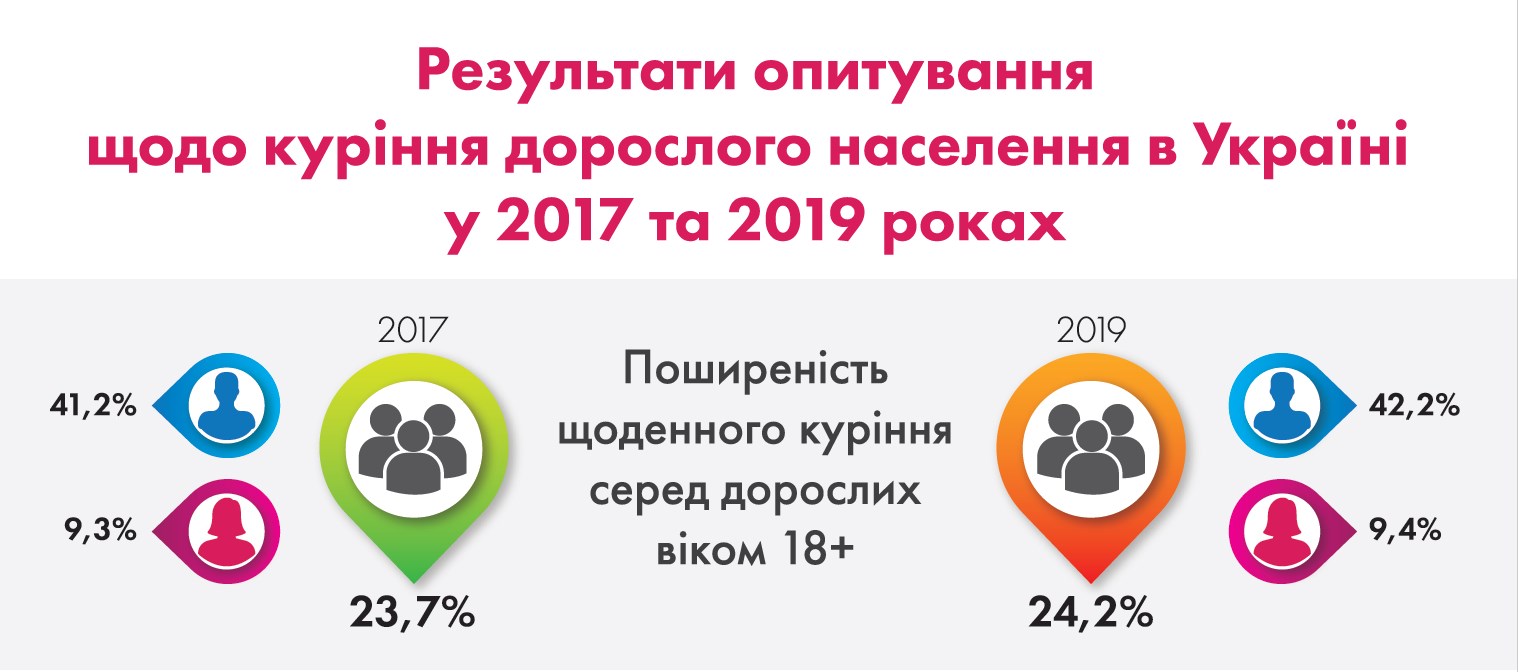 Рівень куріння в Україні стабілізувався після падіння в попередні роки