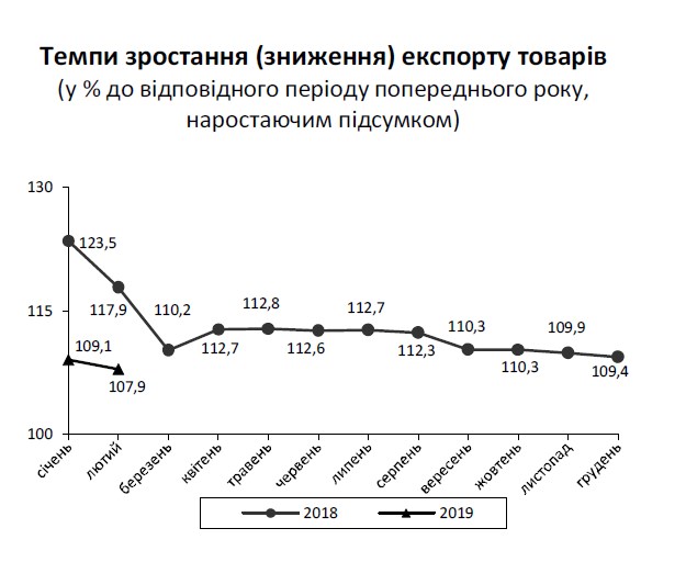 Експорт товарів з України зростає швидше за імпорт