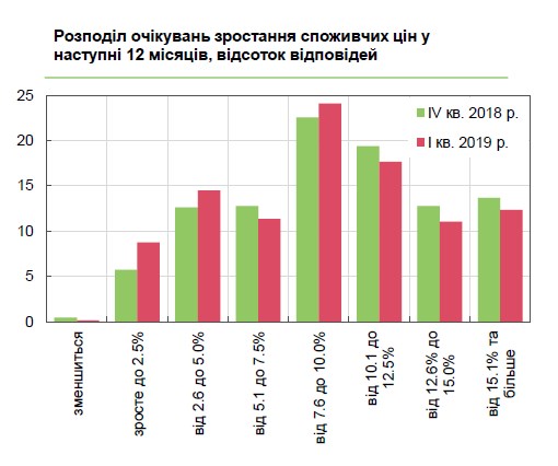 Бізнес очікує незначного уповільнення інфляції в Україні