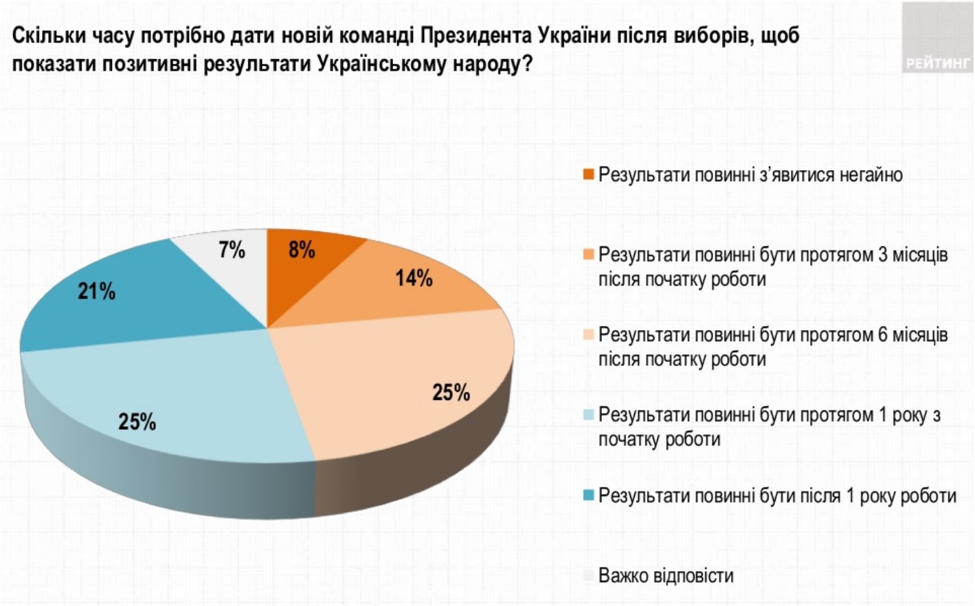 Українці назвали терміни для виконання обіцянок нового президента