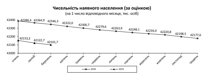 Населення України скоротилося ще на 50 тисяч