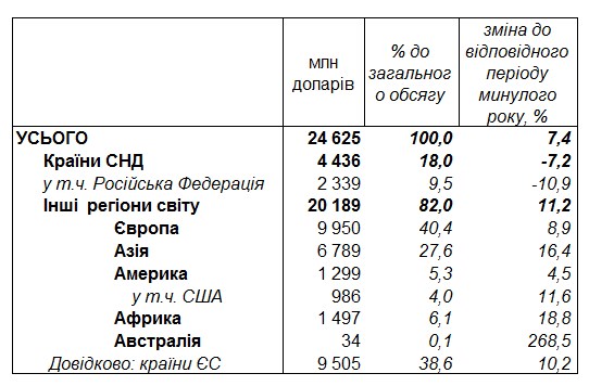 Украина сократила торговлю с Россией еще на 10%