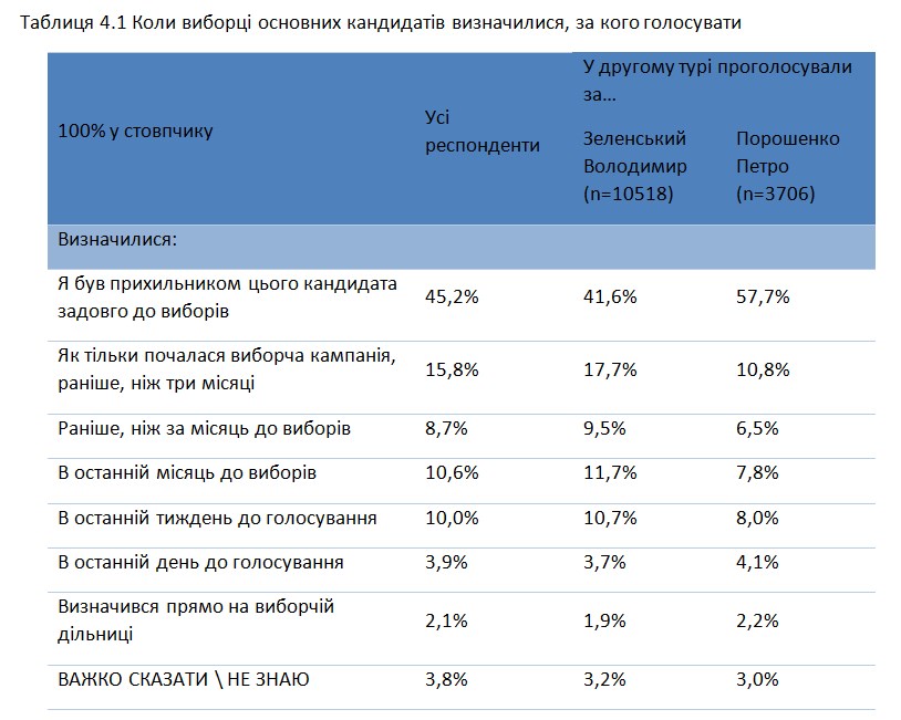 Половина украинцев определились с кандидатом еще до начала избирательной кампании