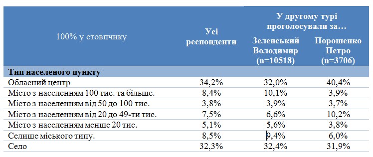 Соціологи оприлюднили портрети виборців Зеленського і Порошенка