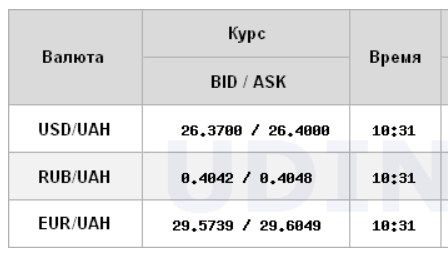 Курс доллара продолжает снижаться на межбанке