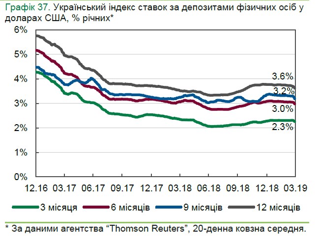 НБУ дав прогноз щодо депозитів населення в банках