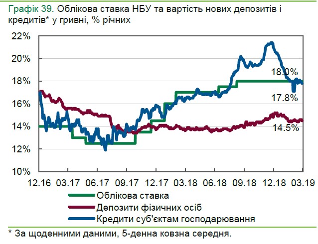 НБУ помітив зниження ставок за кредитами для населення