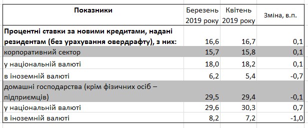 Ставки гривневих кредитів для населення піднялися вище 30%