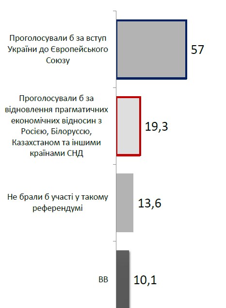 Більшість українців проголосує на референдумі за вступ ЄС
