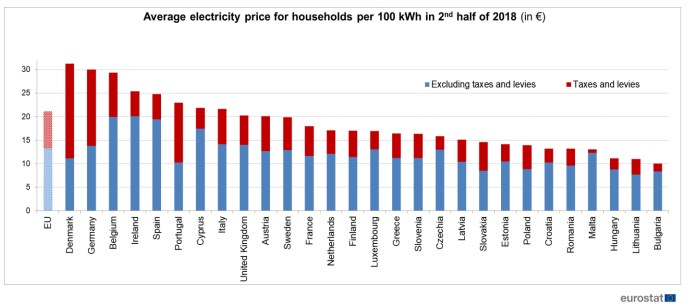 Євростат назвав ціни на електроенергію для жителів країн ЄС