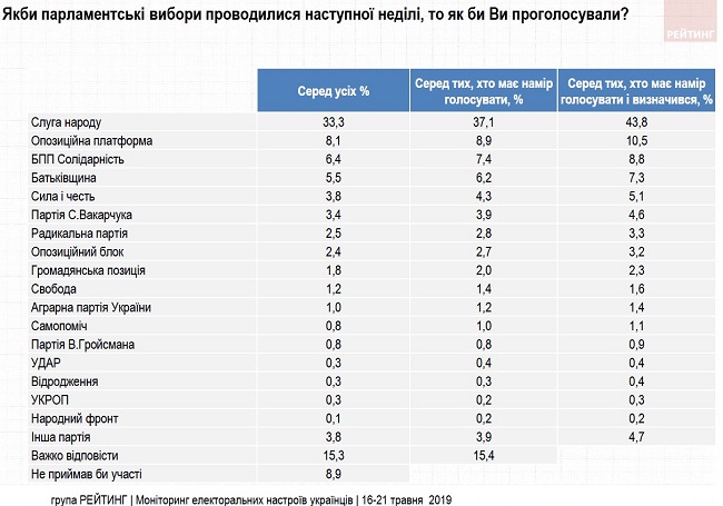 Рейтинги партій на виборах до Верховної Ради 2019