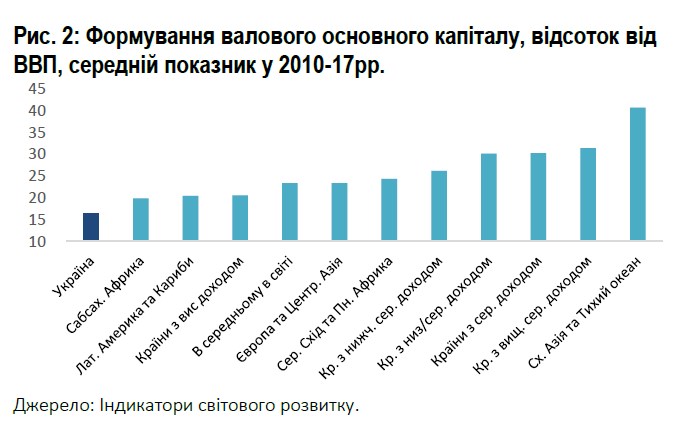 Світовий банк оцінив перспективи України досягти рівня Польщі і Німеччини