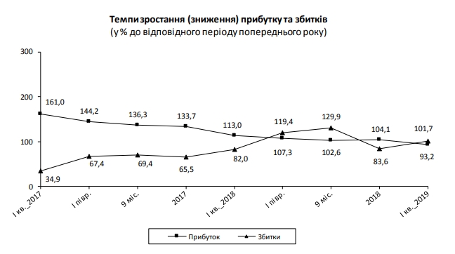 Украинские предприятия сократили прибыль