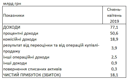 Украинские банки увеличили прибыль в 1,7 раза