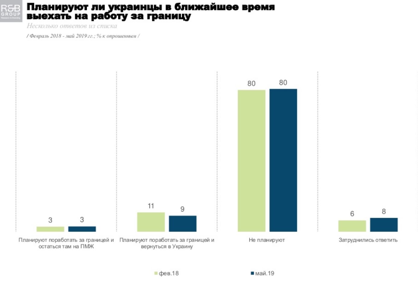 Кожен десятий українець хотів би виїхати на роботу за кордон