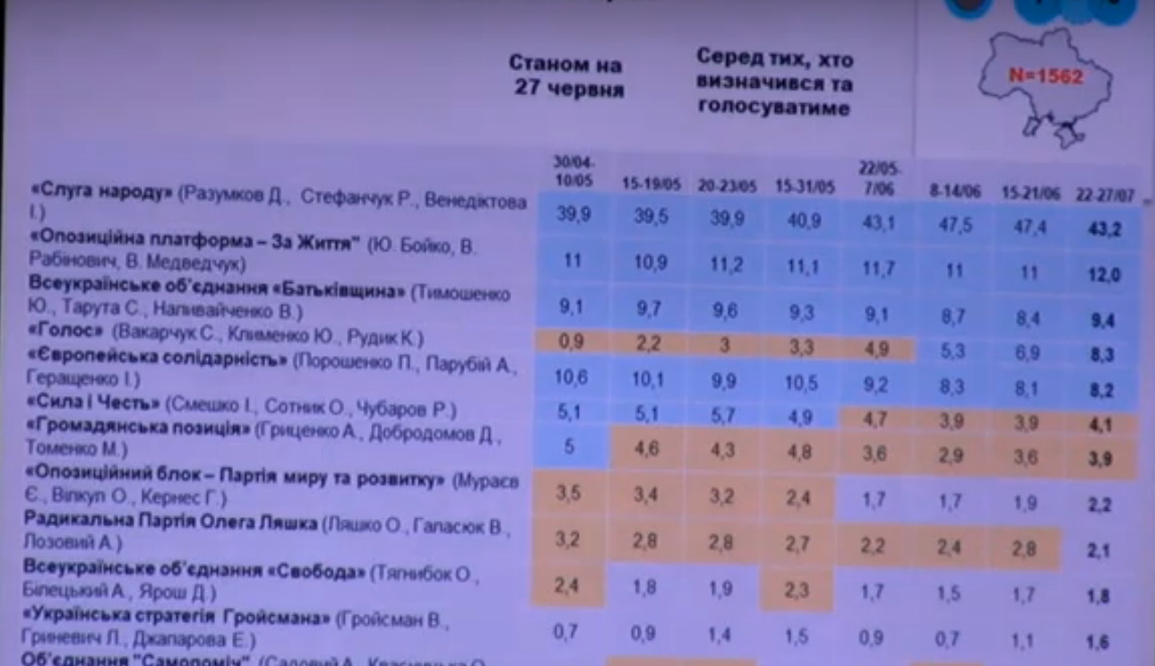 У парламент можуть пройти до семи партій