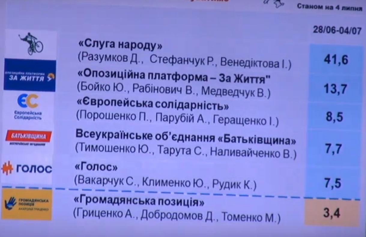 У Раду на виборах можуть пройти п'ять партій