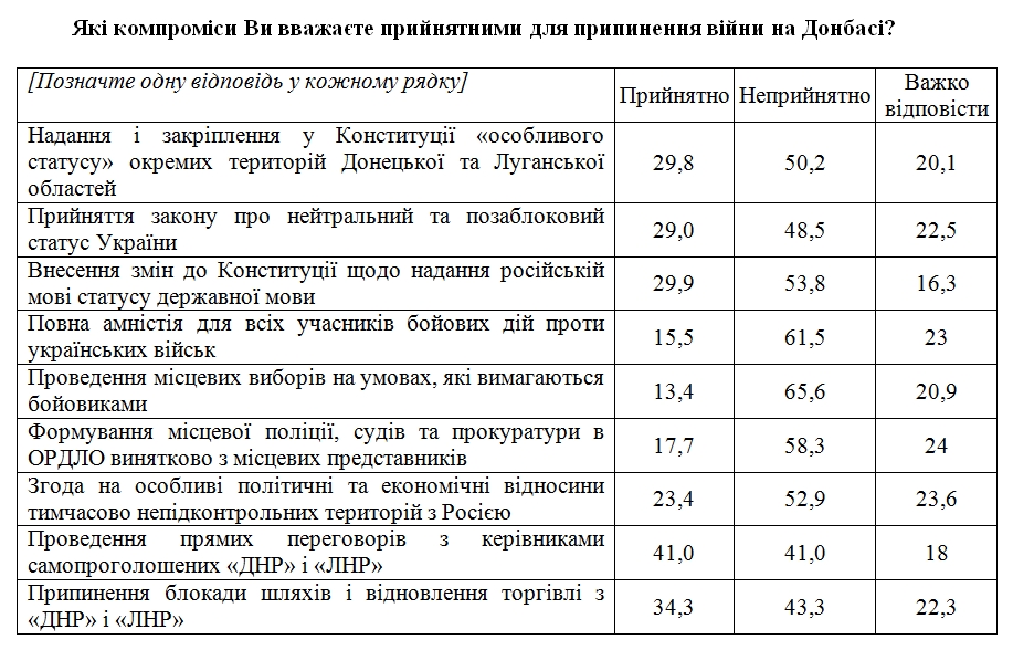 На любые компромиссы с Россией ради мира согласны 20% украинцев