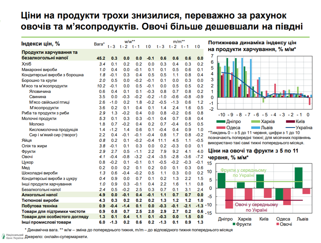 Стоимость Продуктов Питания На Украине 2025 3