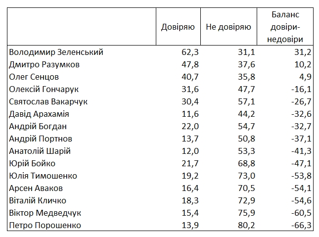 В конце 2019 года Зеленскому доверяют более 60% украинцев