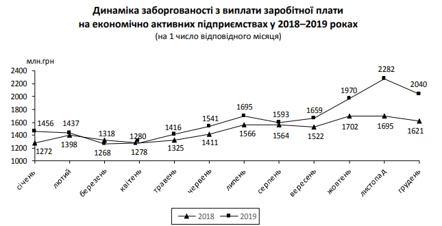 Заборгованість по зарплатах з початку року зросла на 40%