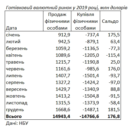 Украинцы в 2019 году больше продали валюты, чем купили