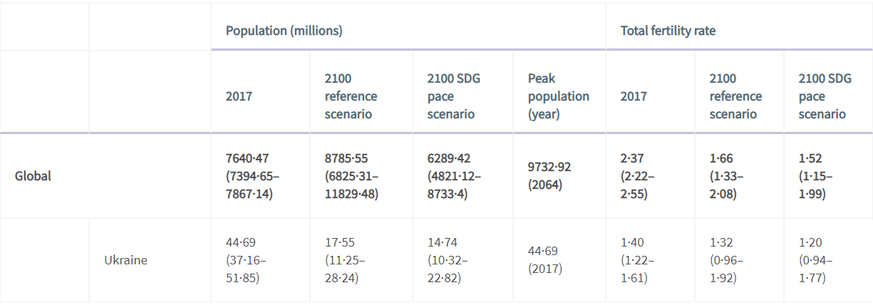Населення України через 80 років скоротиться до 17,5 млн: вчені дали прогноз