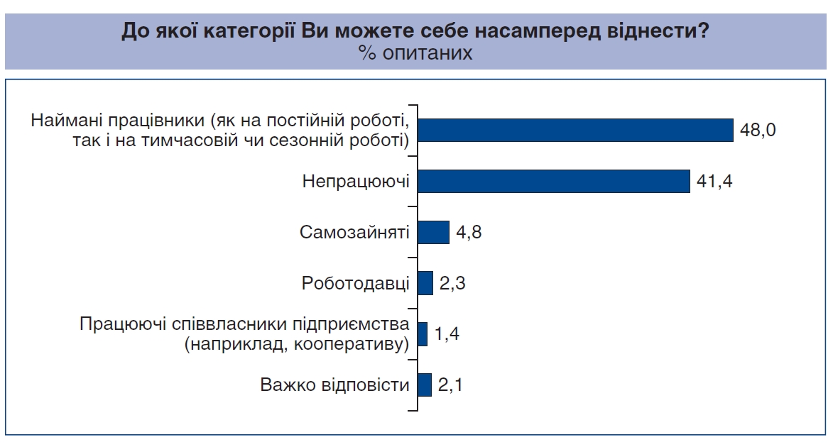 Треть украинцев работают неофициально или полуофициально