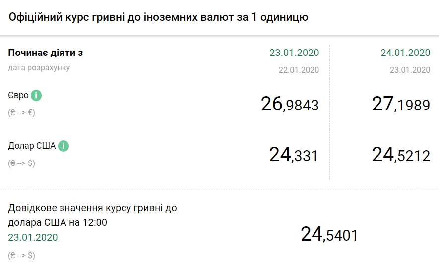 НБУ на 24 января значительно повысил официальный курс доллара