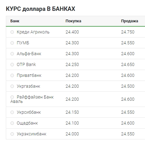 Курс доллара ускорил рост