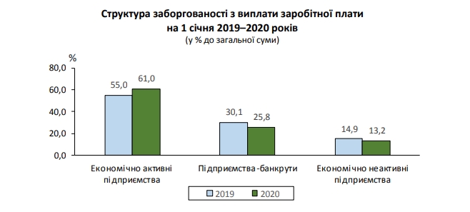 Долги по зарплатам на работающих предприятиях выросли на четверть