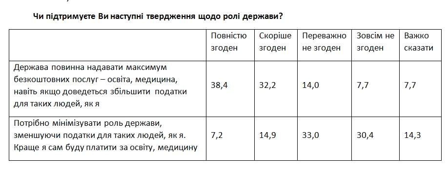 Более 70% украинцев хотят от государства максимум бесплатных услуг