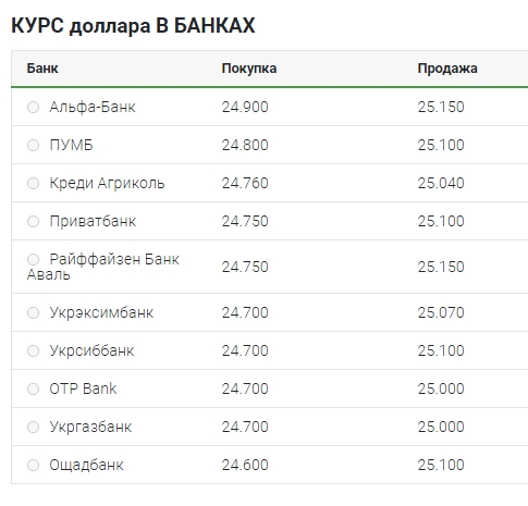 Курс доллара поднялся до 25 гривен