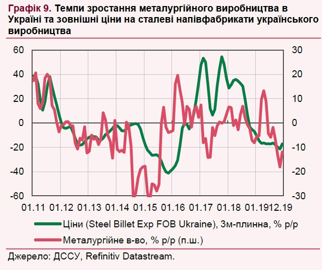 НБУ порівняв втрати експортерів від курсу долара та падіння світових цін