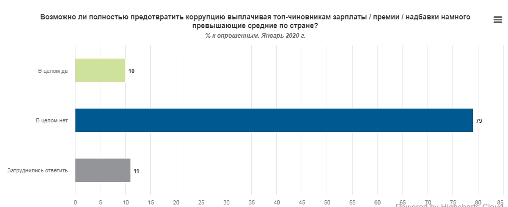 Украинцы назвали достаточный уровень зарплаты для министров