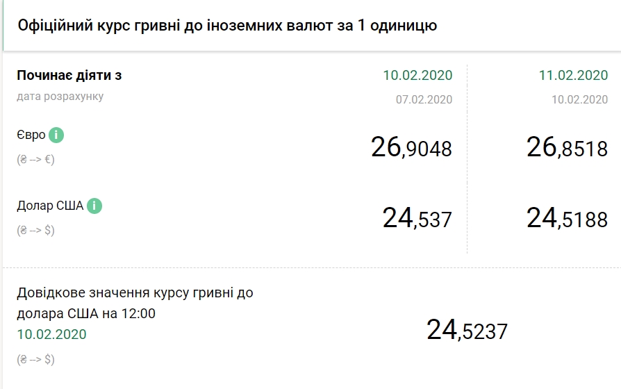 НБУ на 11 лютого знизив офіційний курс долара