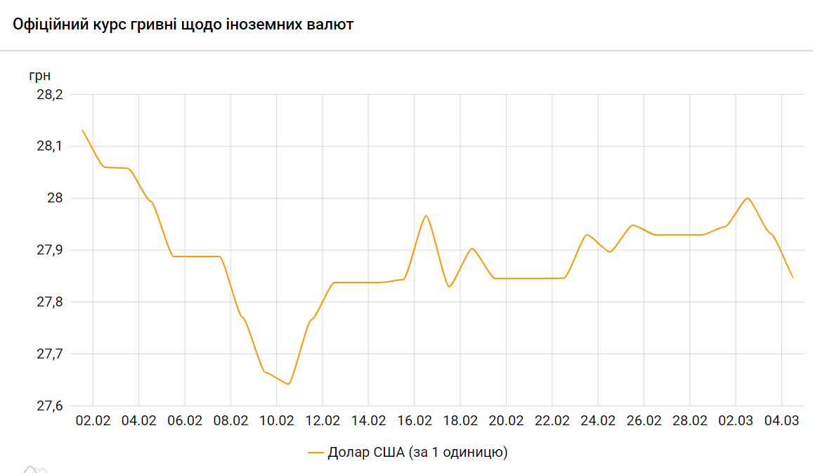 Курс доллара падает второй день подряд