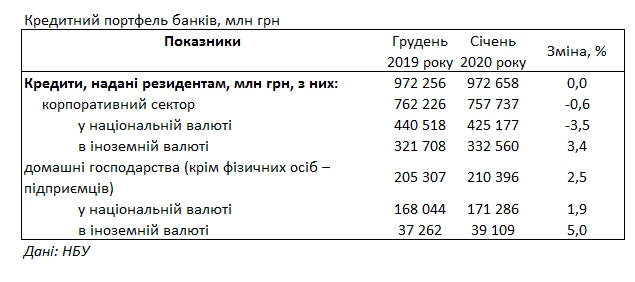 Банки в начале года подняли кредитные ставки для населения выше 36%