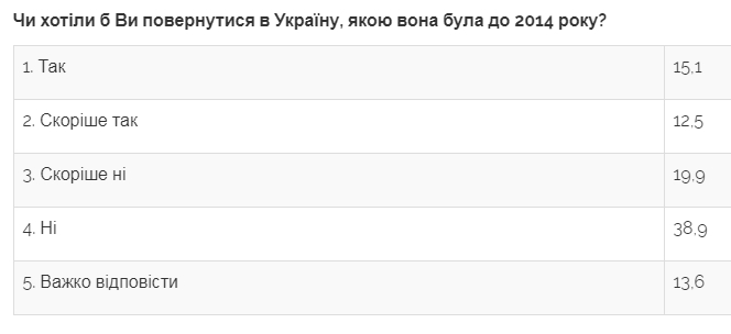 Большинство граждан против возврата в Украину до 2014 года