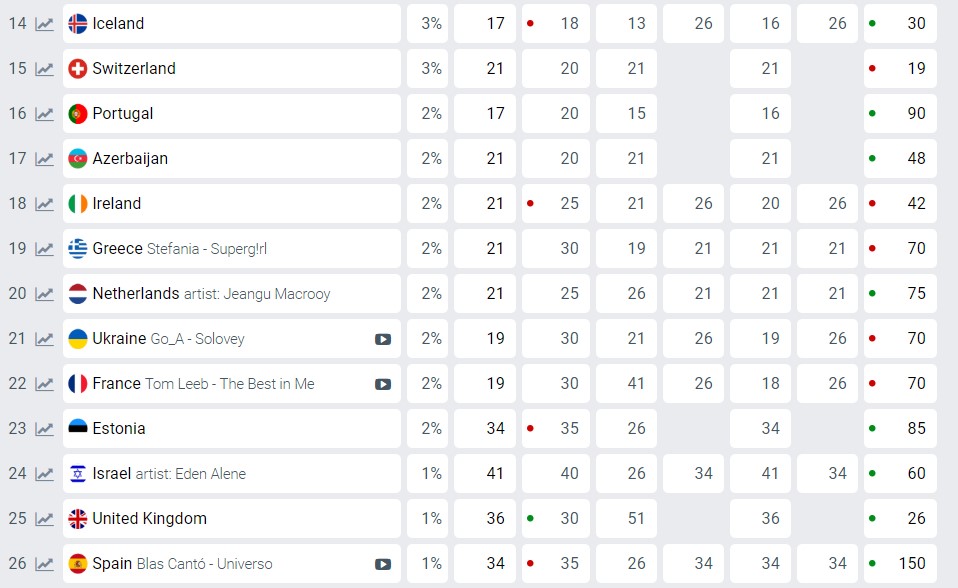 Україна вибрала представника на Євробачення: як змінилися прогнози букмекерів