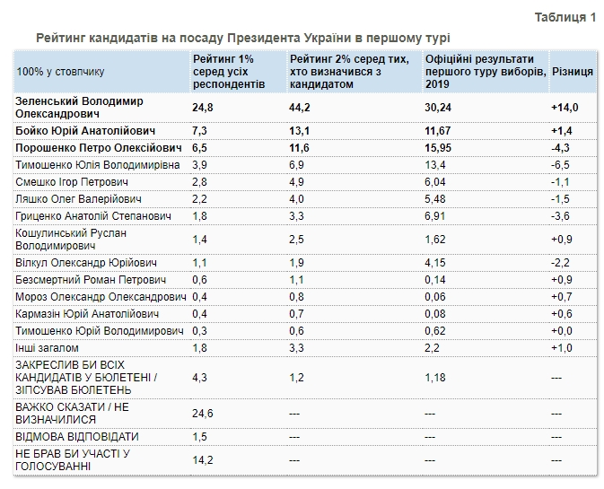 За Зеленского готовы проголосовать 44% избирателей