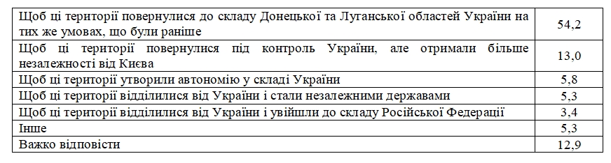 Більшість українців за повернення Донбасу без будь-яких умов