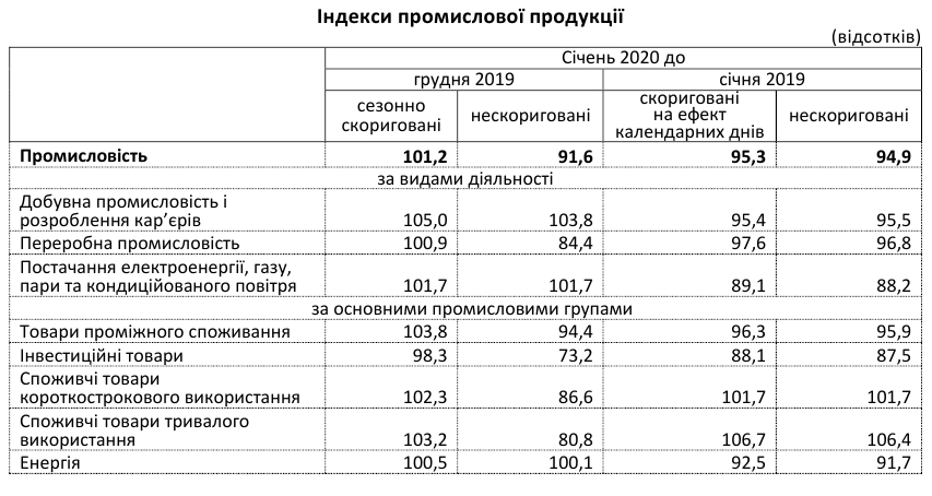 Промпроизводство продолжило падение в начале 2020 года