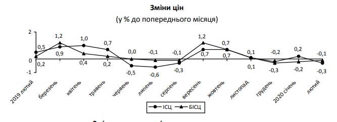 В Україні зафіксована дефляція