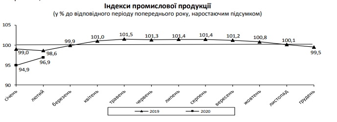 Падіння промвиробництва в Україні значно сповільнилося