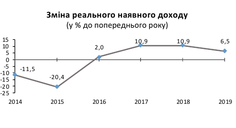 Темпы роста реальных доходов украинцев замедлились в 1,7 раза