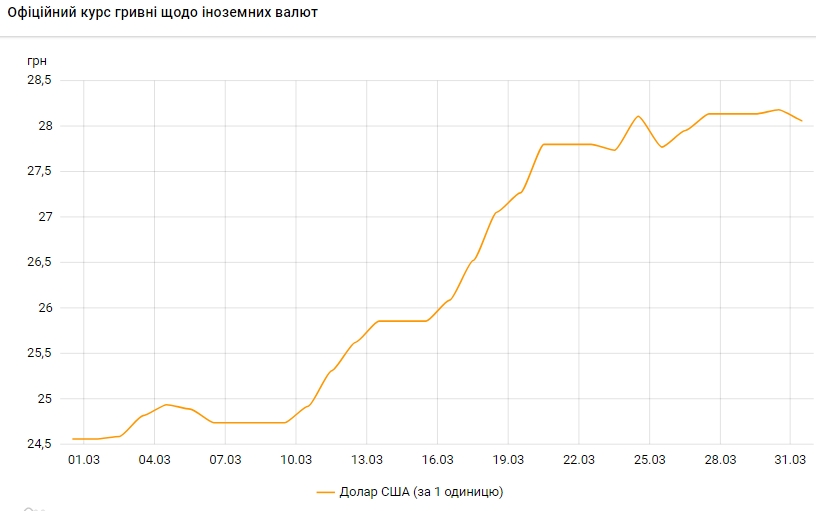 НБУ за березень витратив на підтримку гривні майже 2,2 млрд доларів